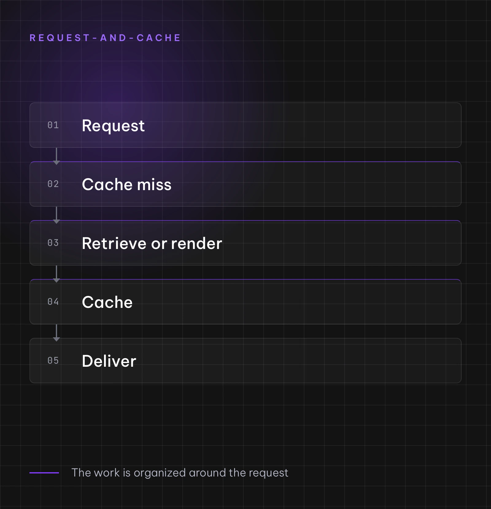 Request and cache diagram