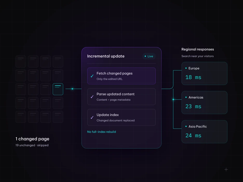 incremental procesing and regional delivery