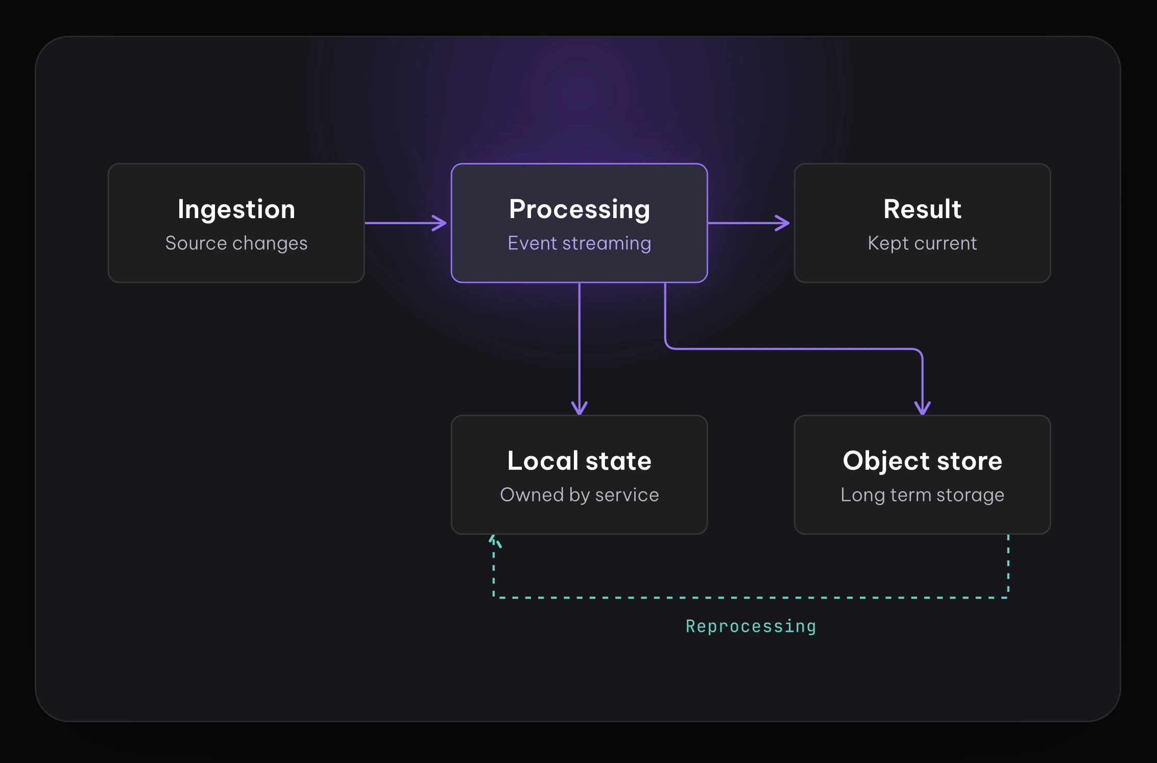 Request driven vs event driven diagram