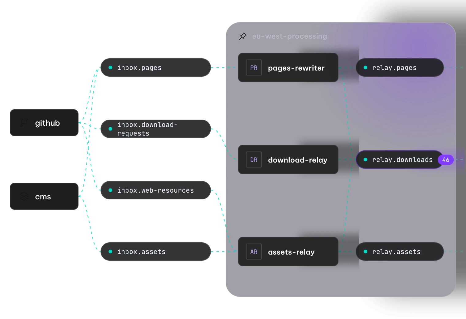 Request driven vs event driven diagram