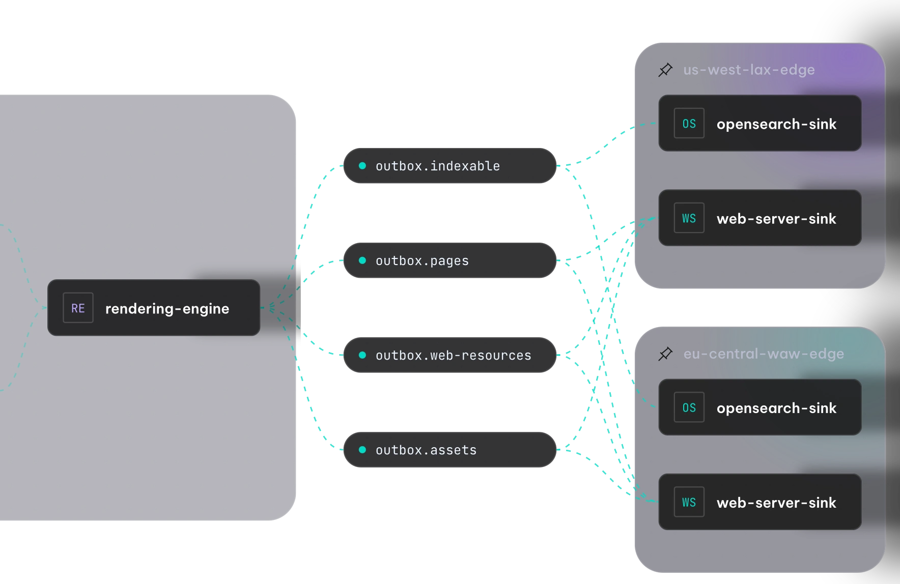 Request driven vs event driven diagram