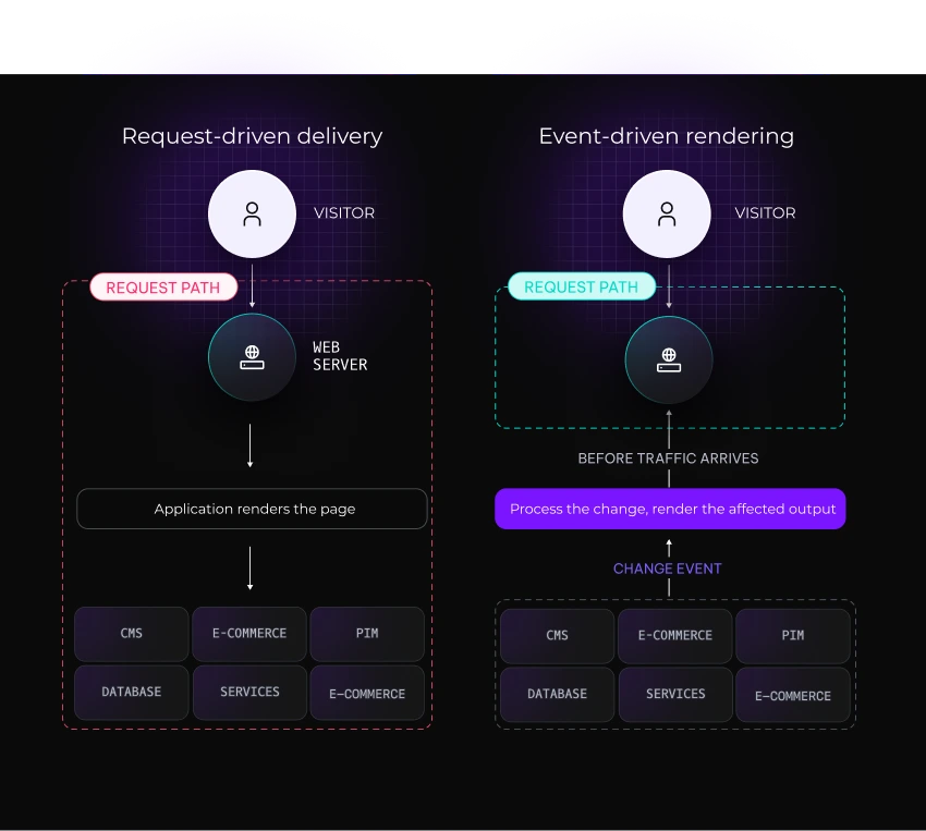 Request driven vs event driven diagram